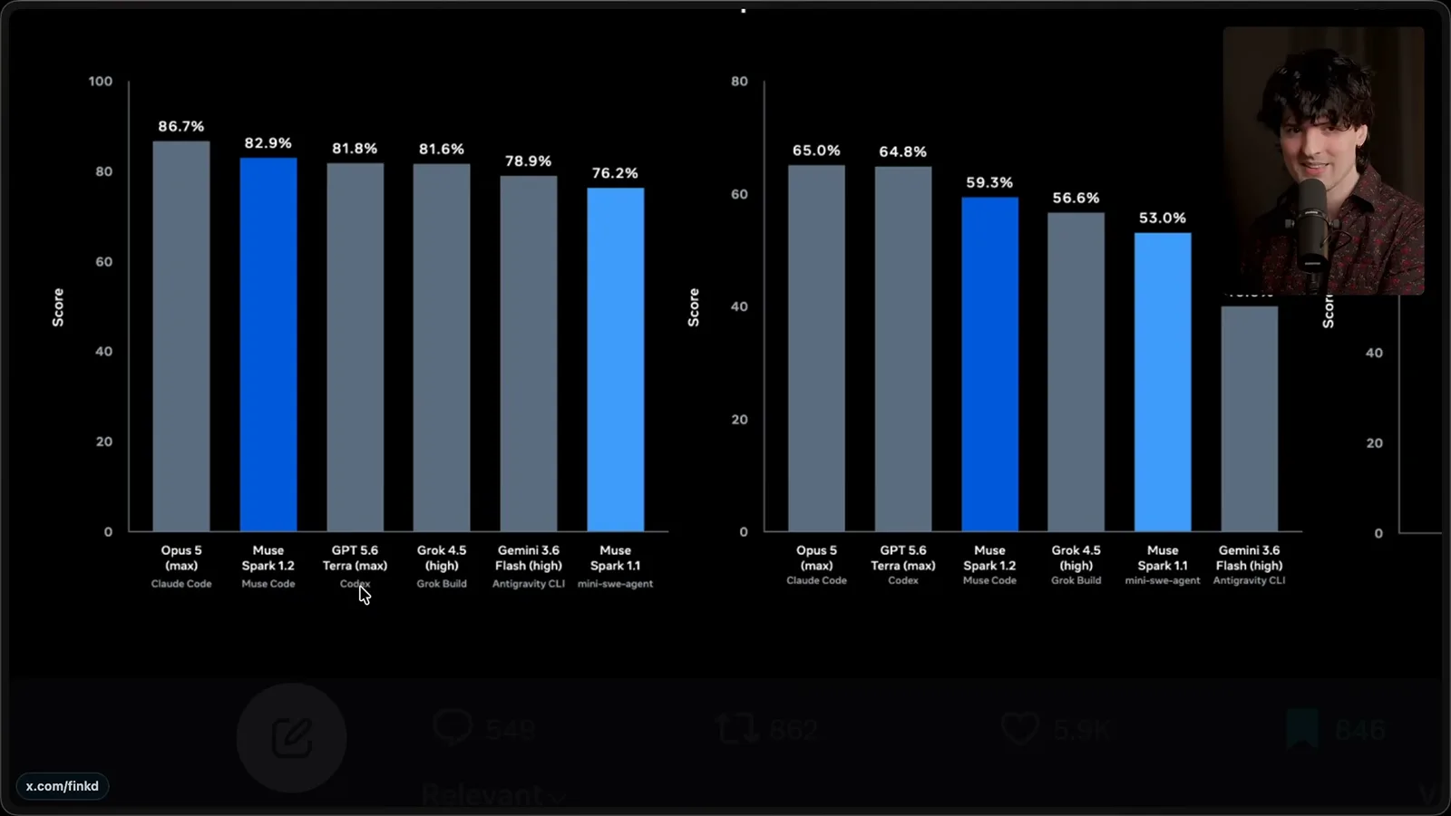 Meta’s benchmark comparison