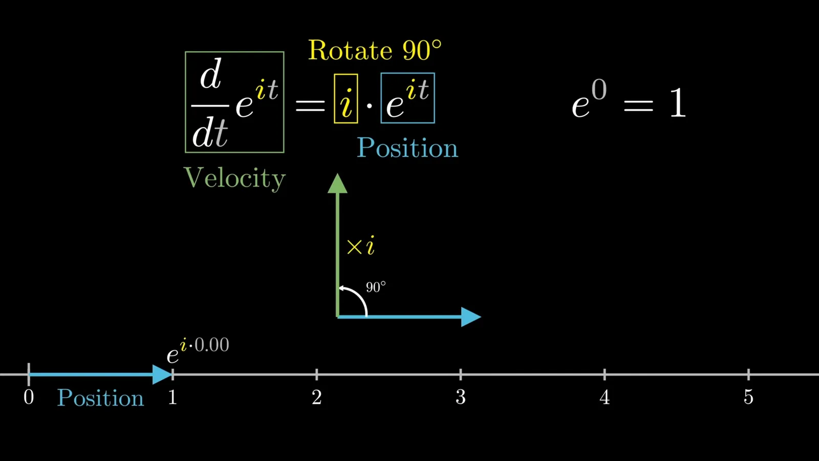 Velocity as a quarter-turn