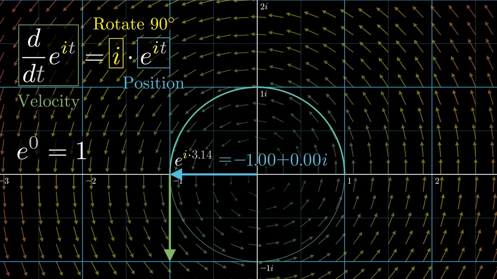 Euler’s identity on the unit circle