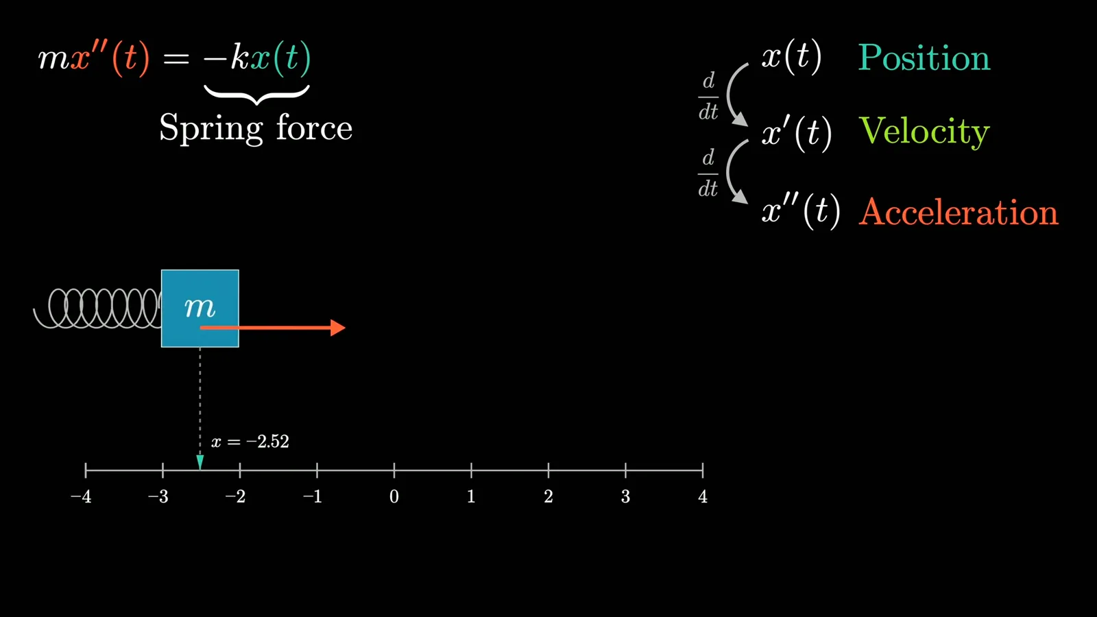 The spring equation