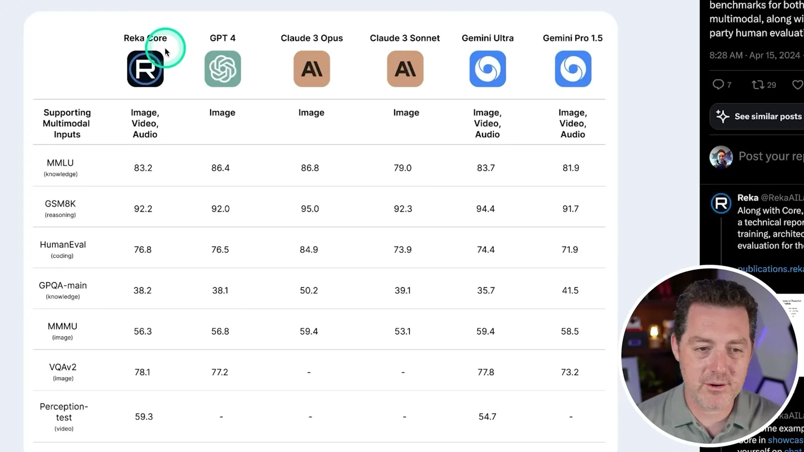 Reka’s reported benchmark comparison