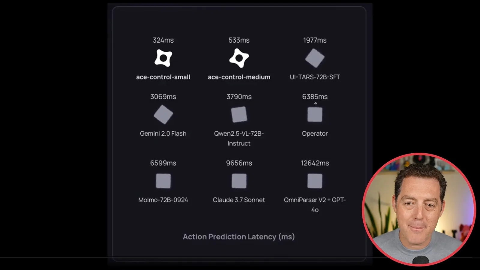 Reported action-prediction latency