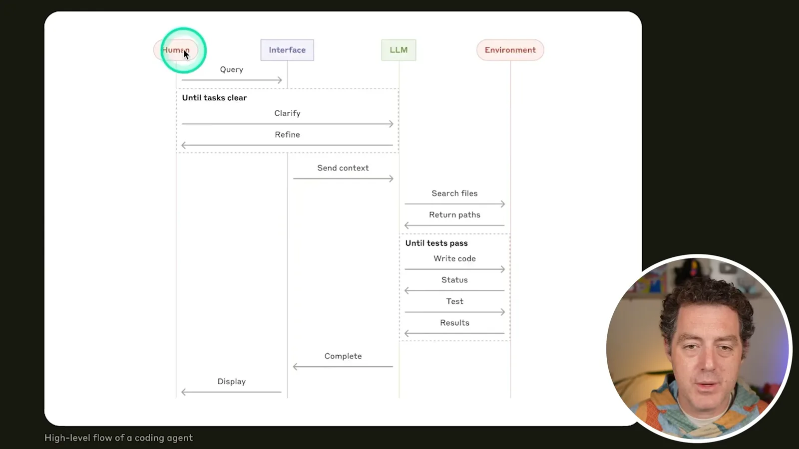A coding-agent workflow