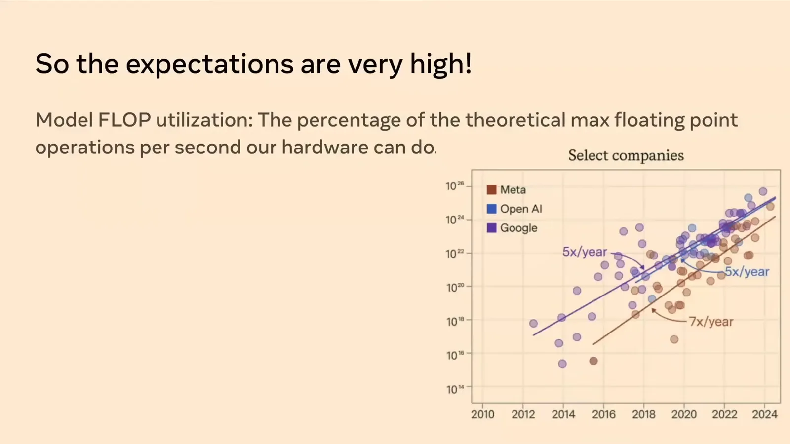 Model FLOP utilization and training compute