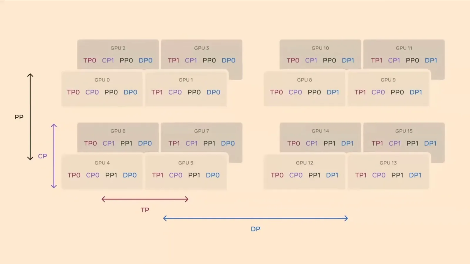 Combining parallelism in Llama 3