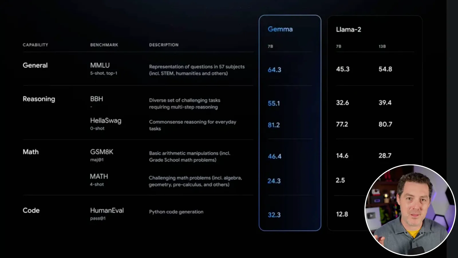 Google’s launch benchmark chart