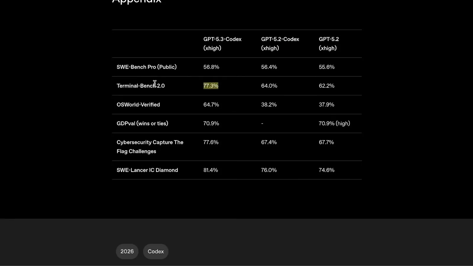 GPT-5.3 Codex benchmark table