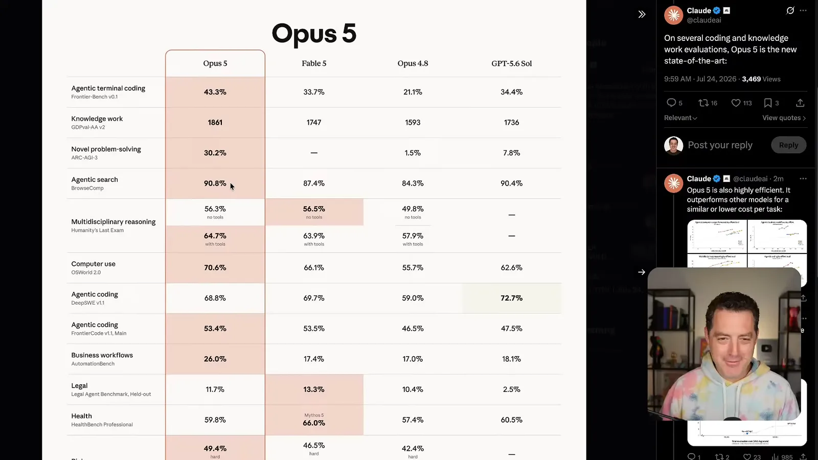 Anthropic's launch benchmark table