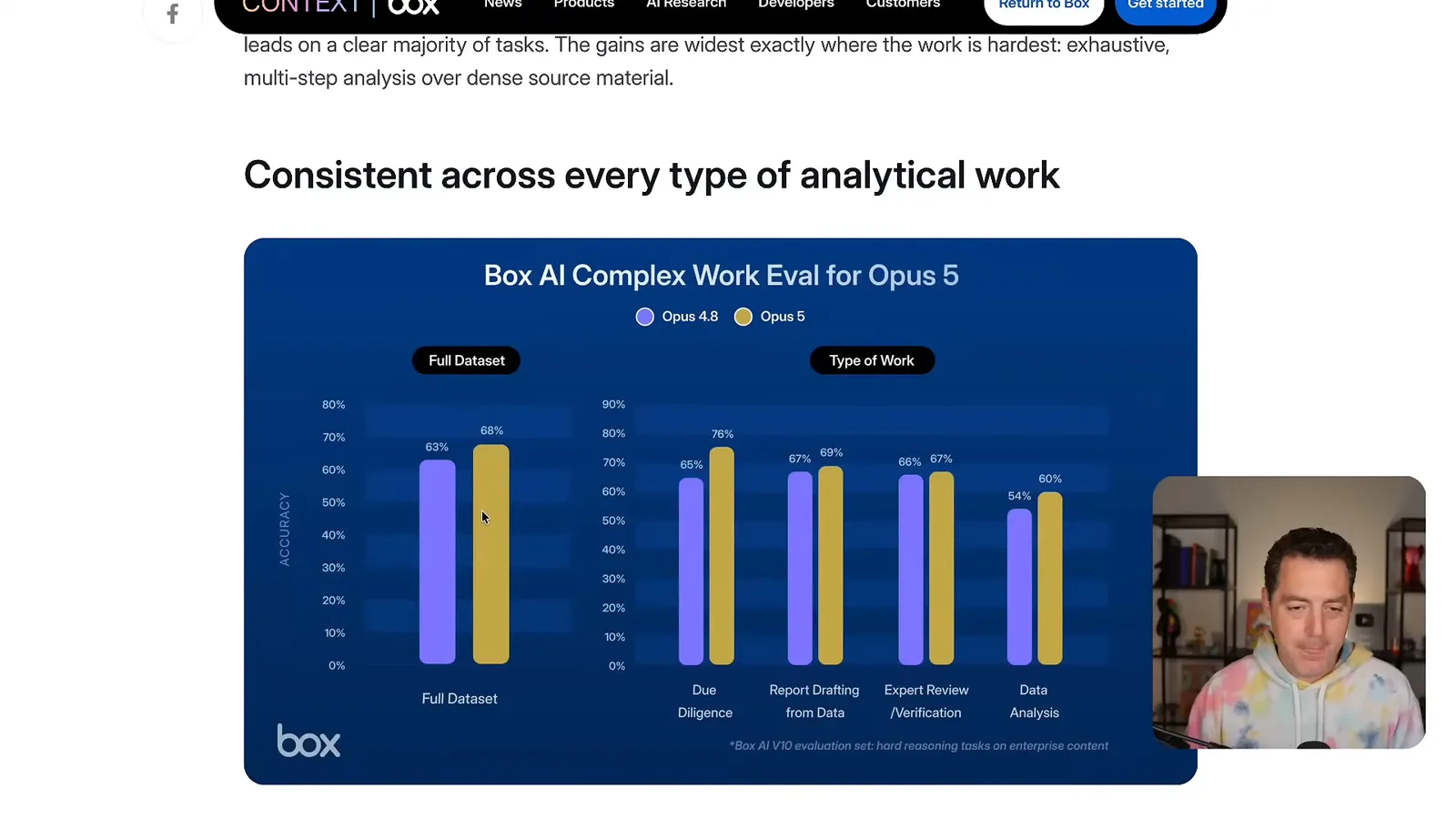 Box's enterprise evaluation