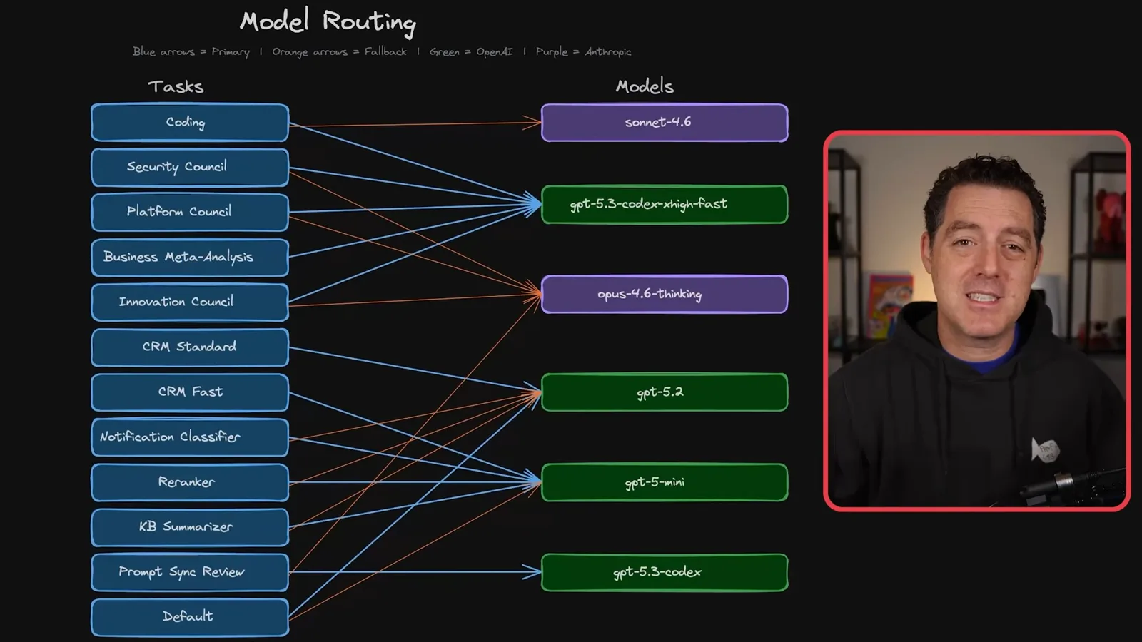 Berman's model-routing diagram