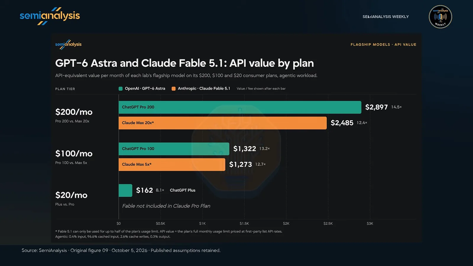 Flagship-model API-equivalent value