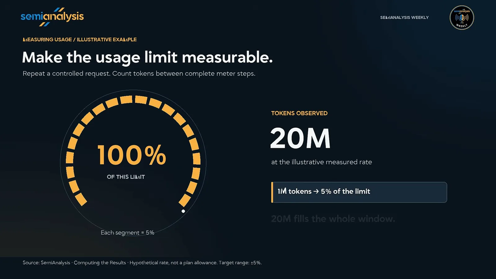Measuring a usage limit