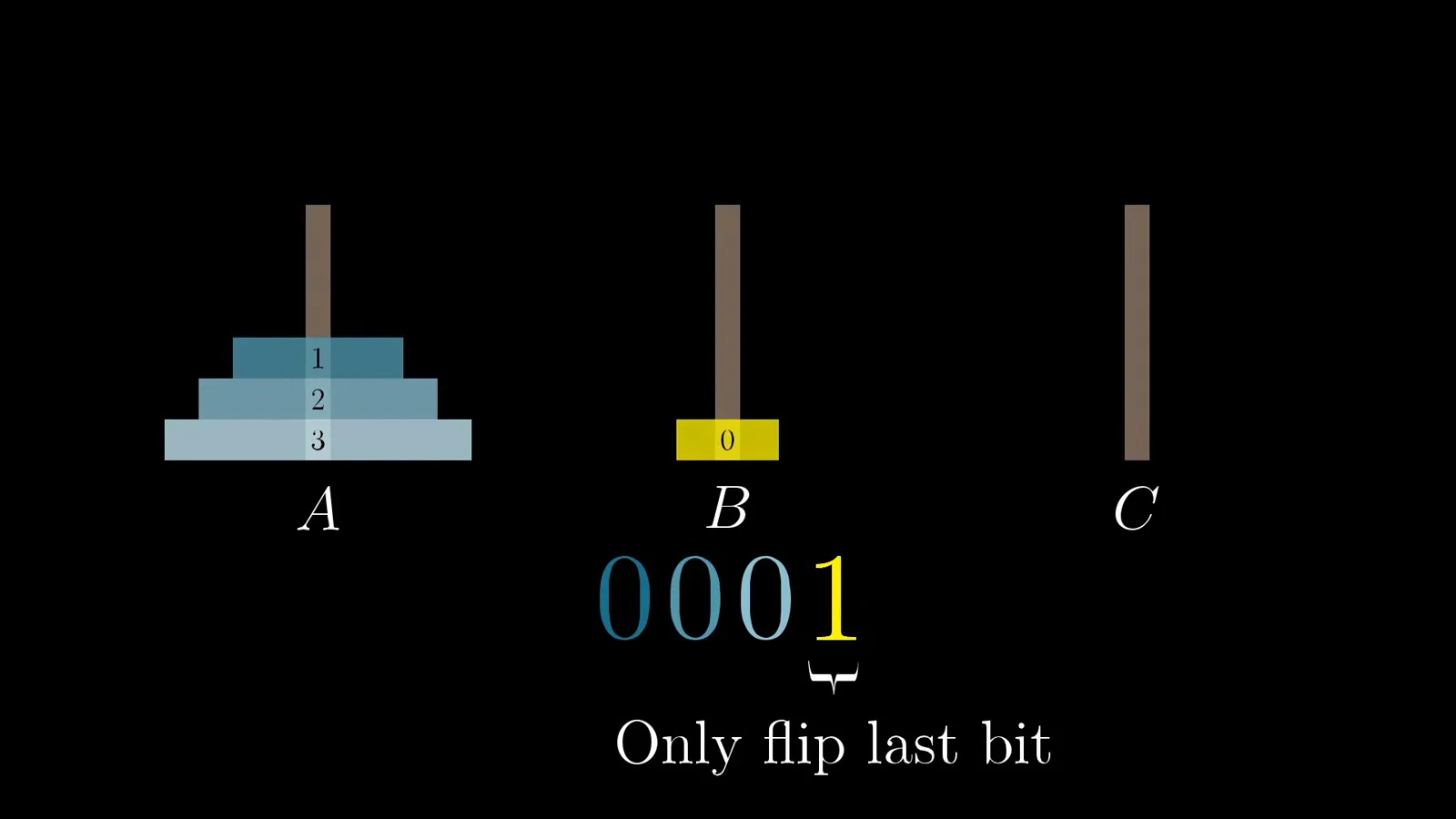 The smallest disk and the last bit