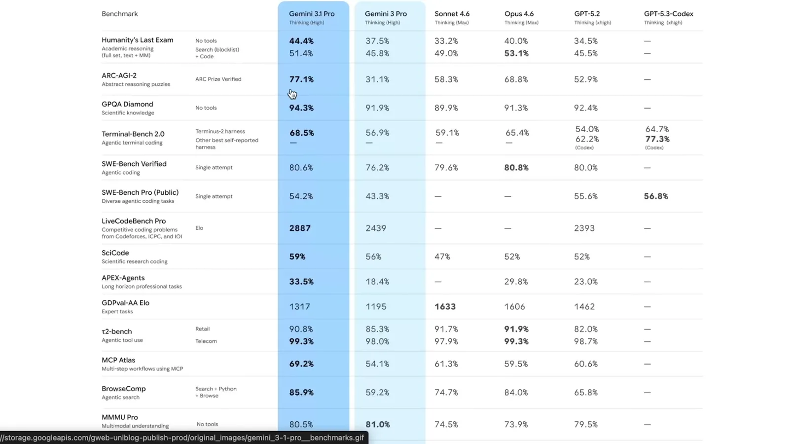 Google’s launch benchmark table