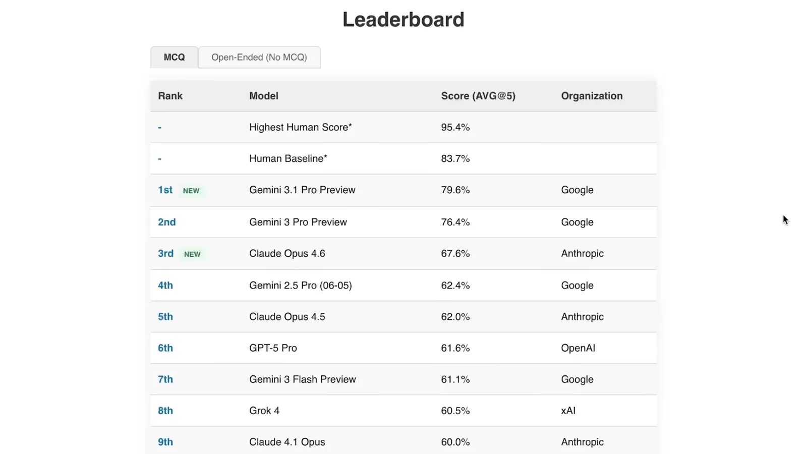 Simple Bench’s multiple-choice leaderboard