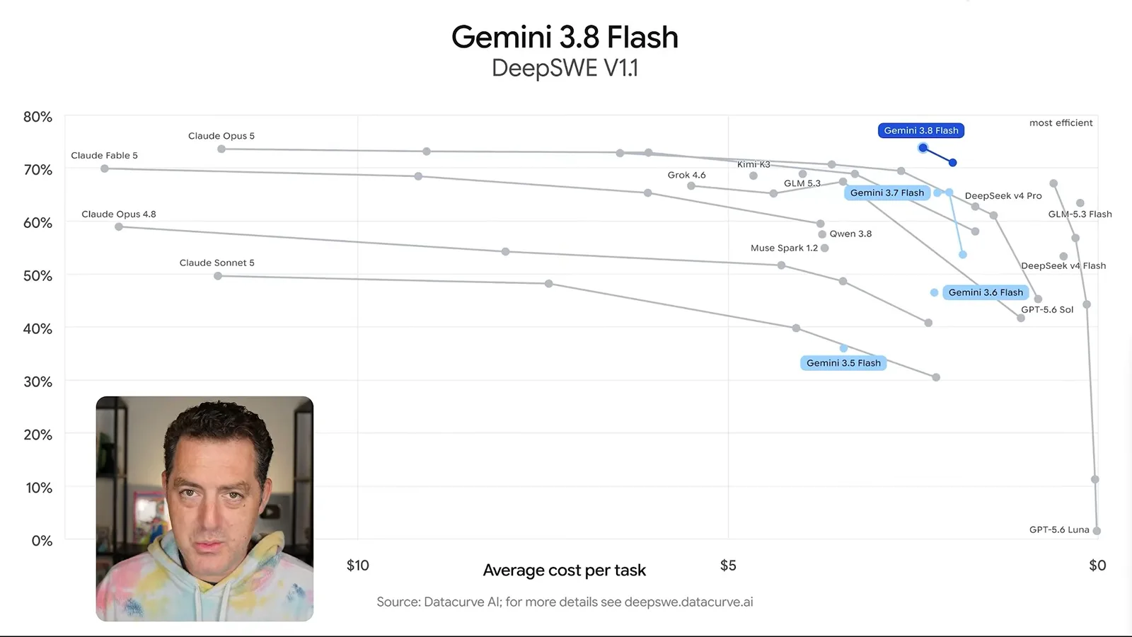 DeepSWE performance and task cost