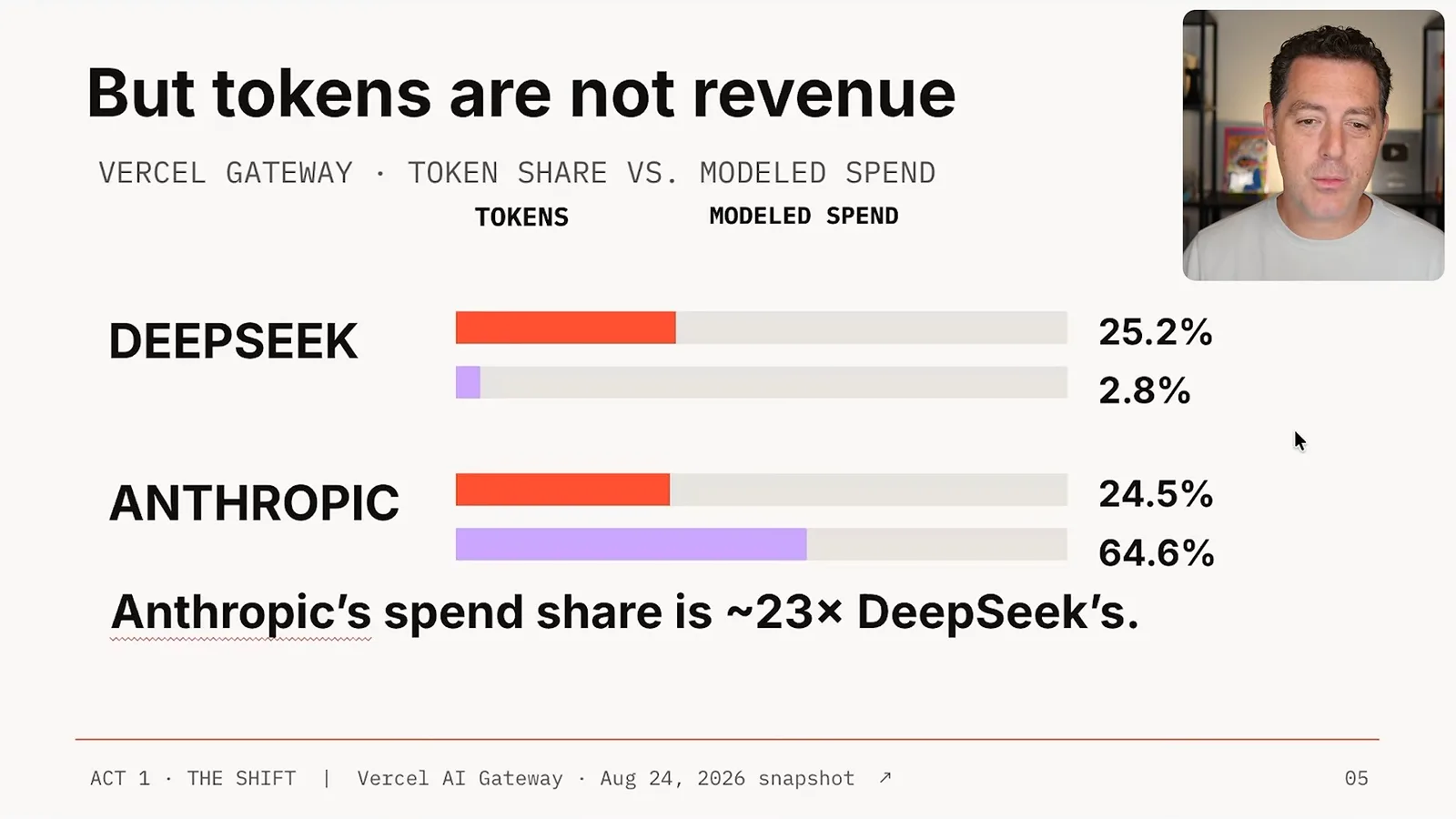 Token share versus modeled spend