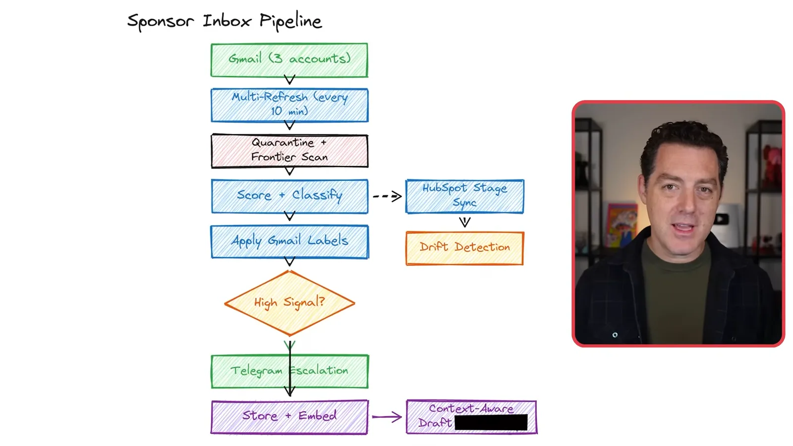 Sponsor inbox pipeline