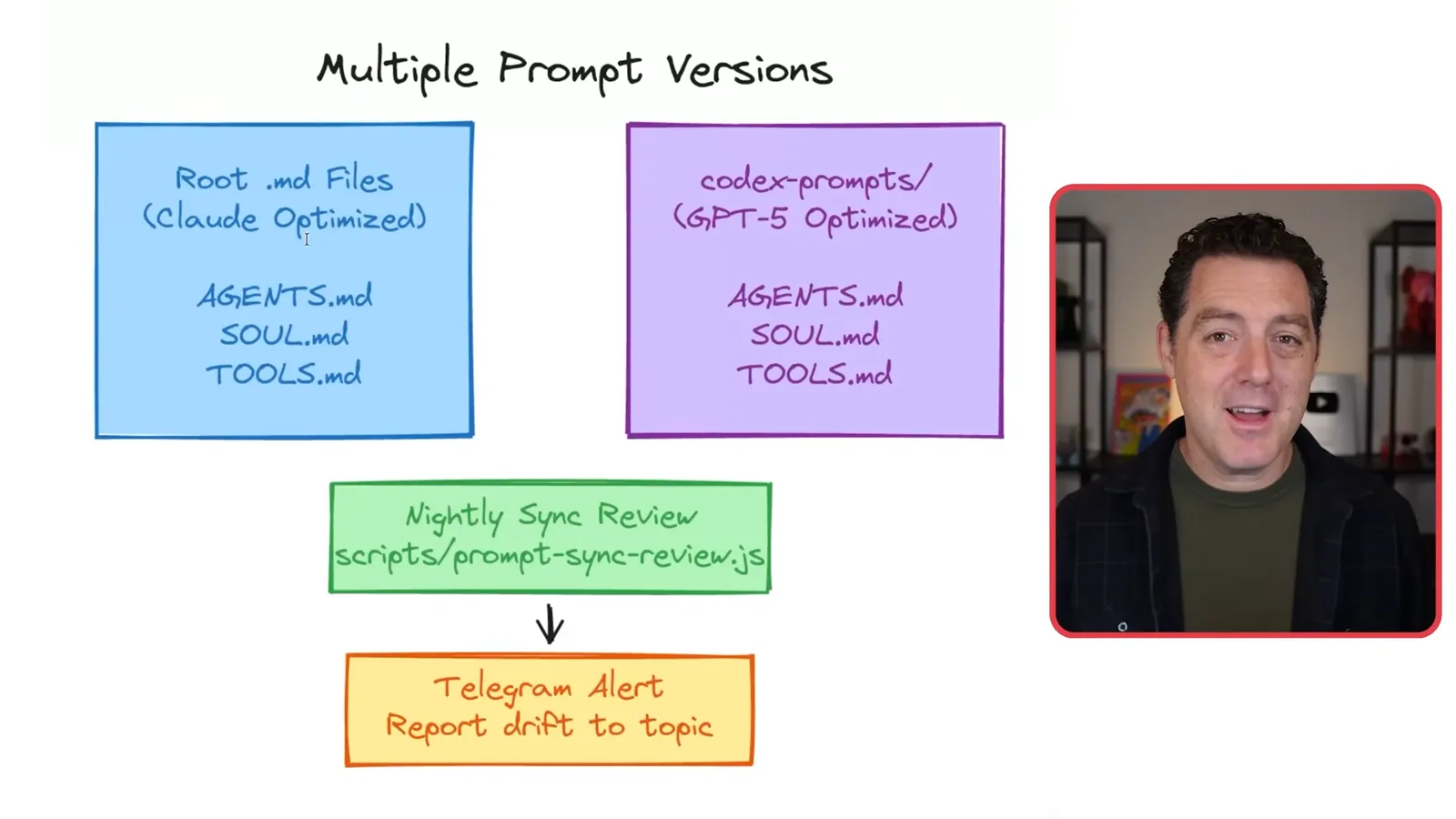 Multiple prompt versions