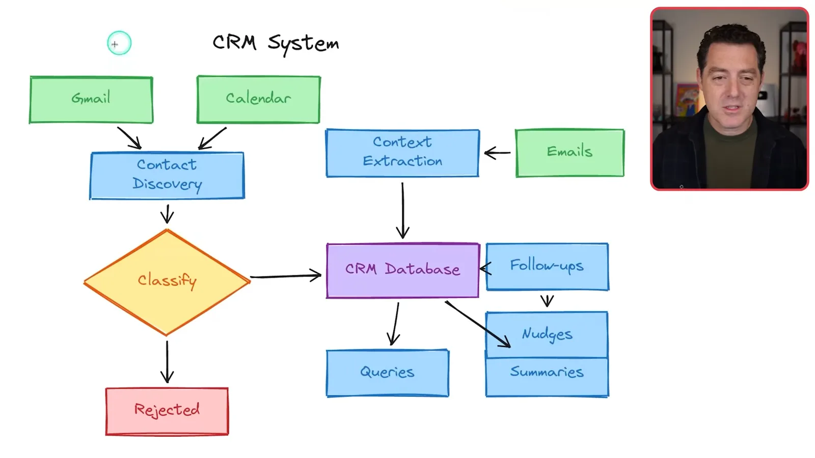 CRM workflow