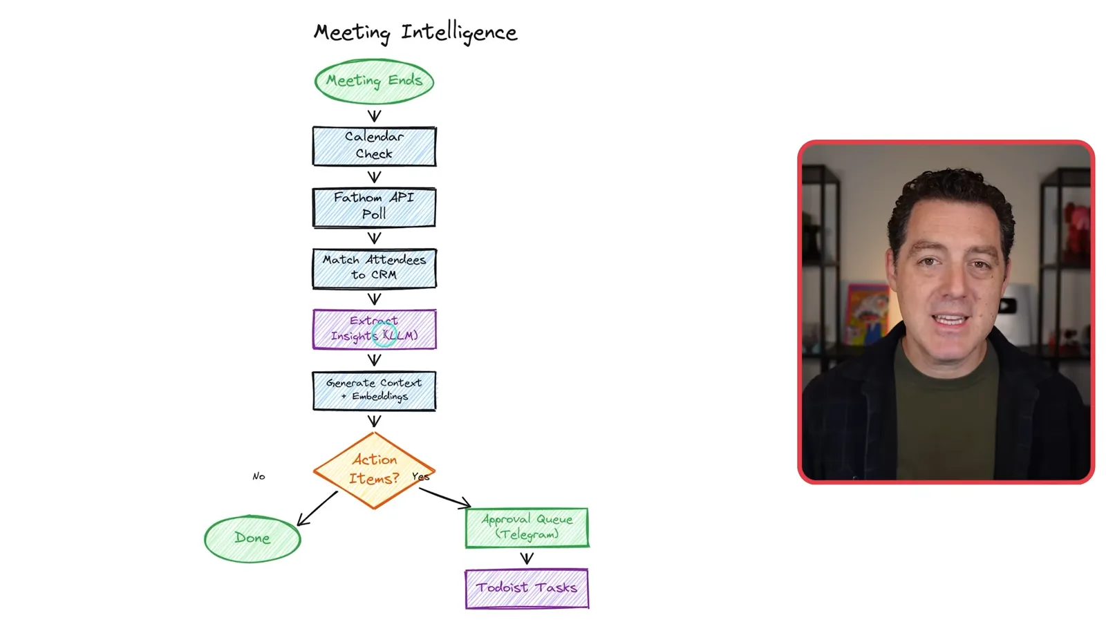 Meeting intelligence pipeline