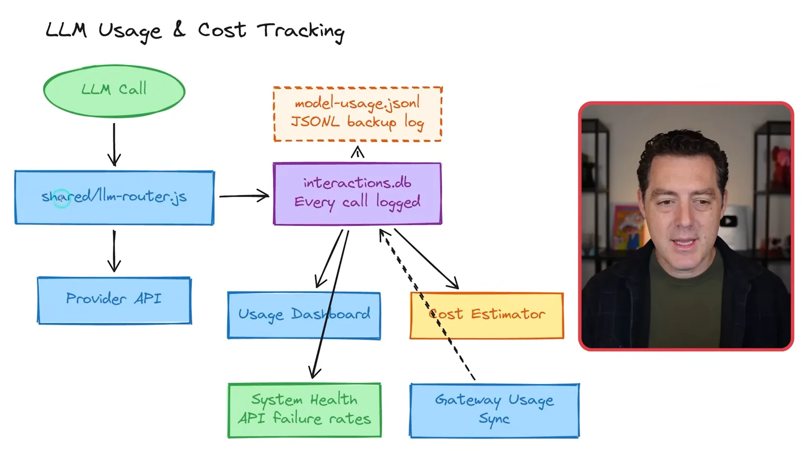 Model usage and cost tracking