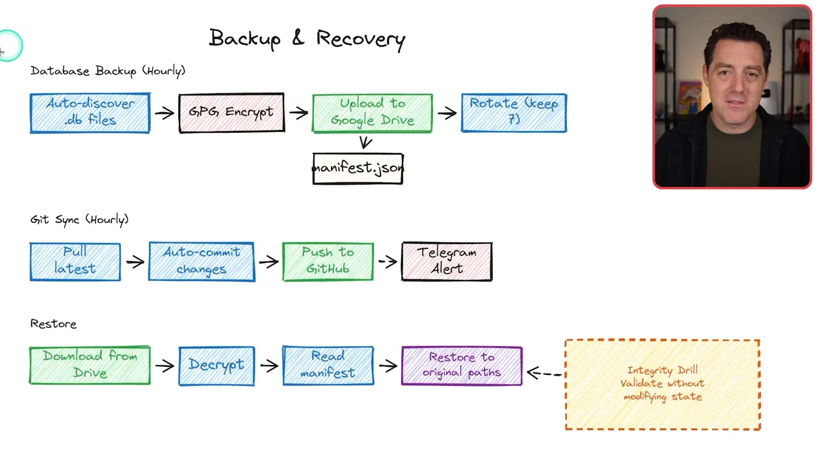 Backup and recovery