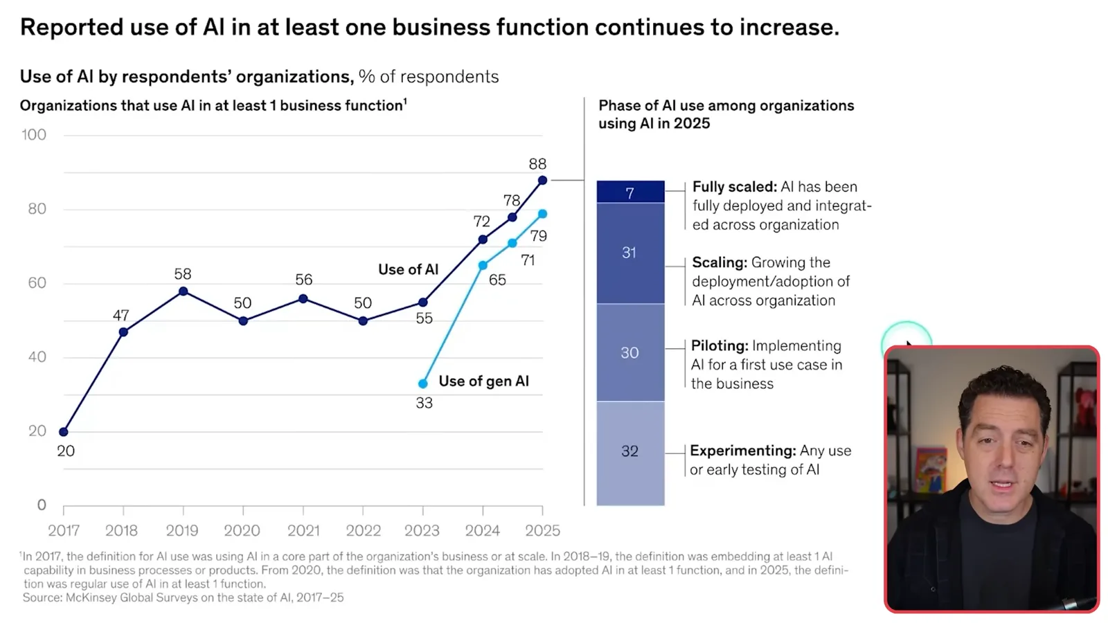 McKinsey survey of AI scaling