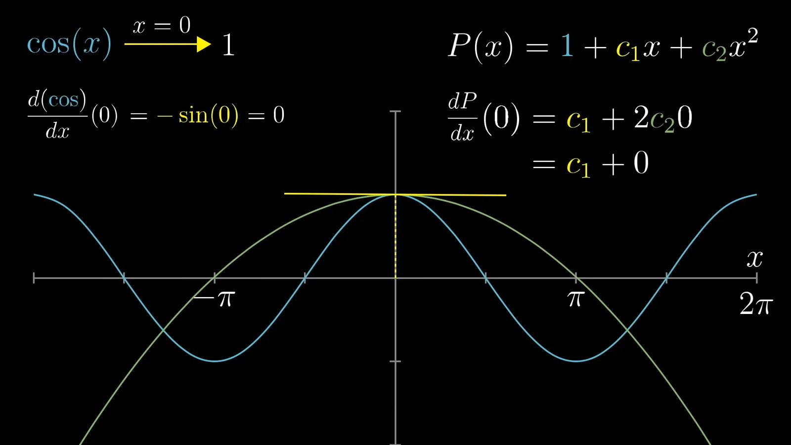 Matching the tangent slope