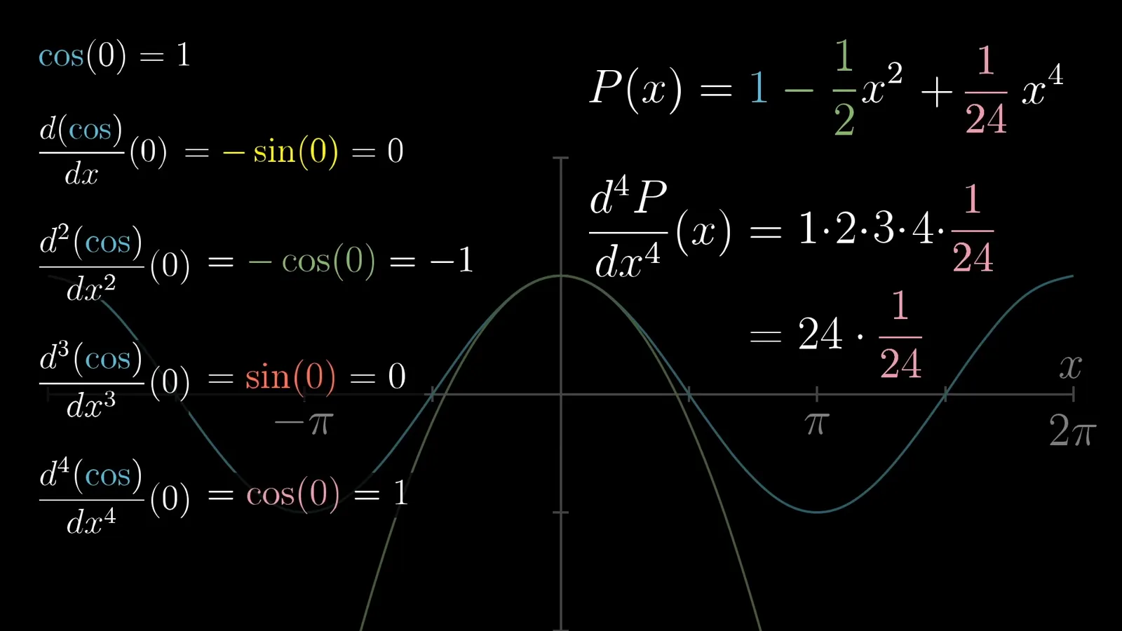 Adding the fourth-order term