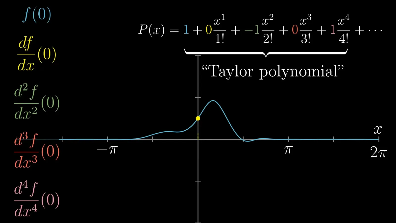 Derivatives become coefficients