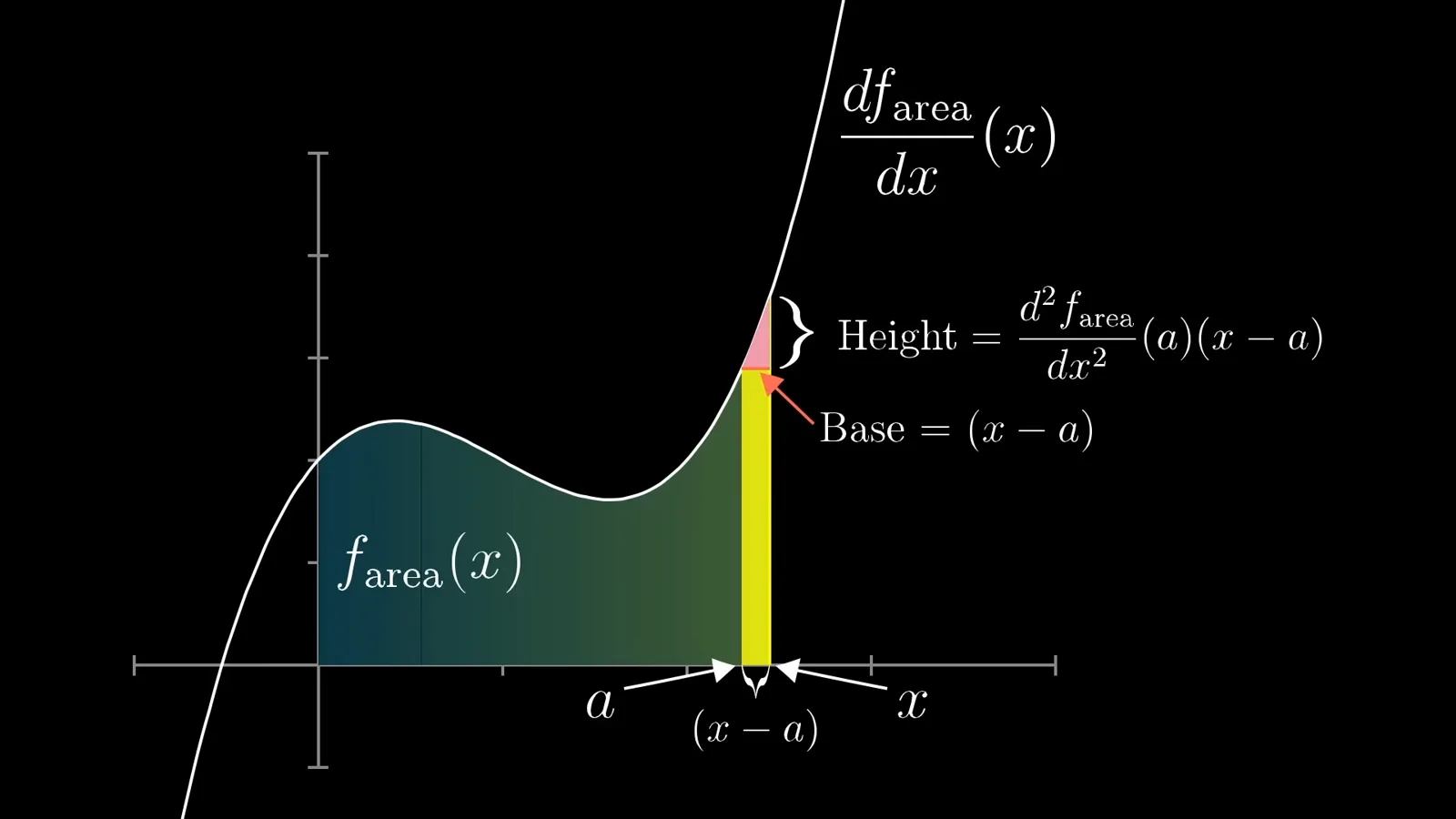 The geometric correction