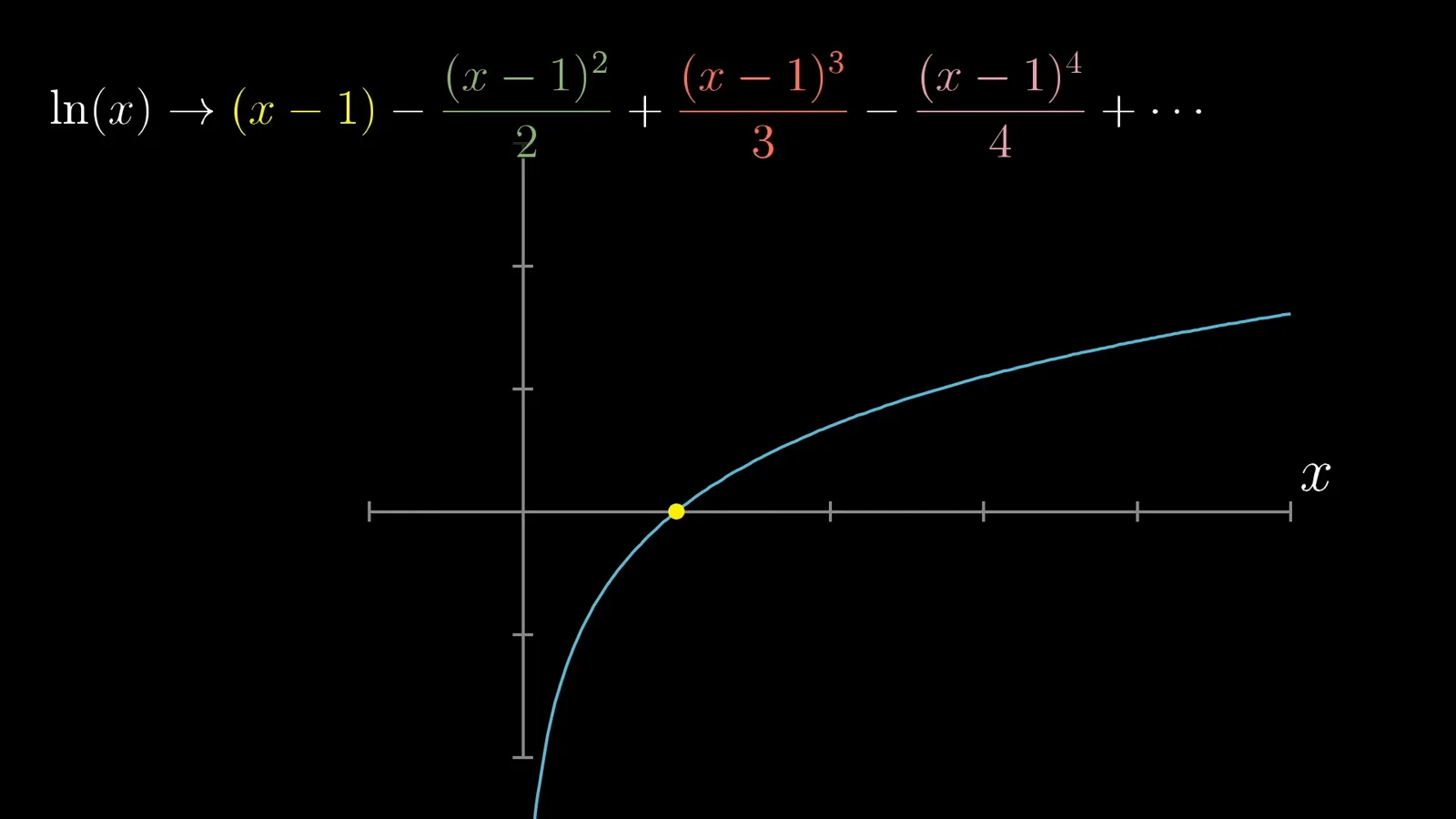 The logarithm series