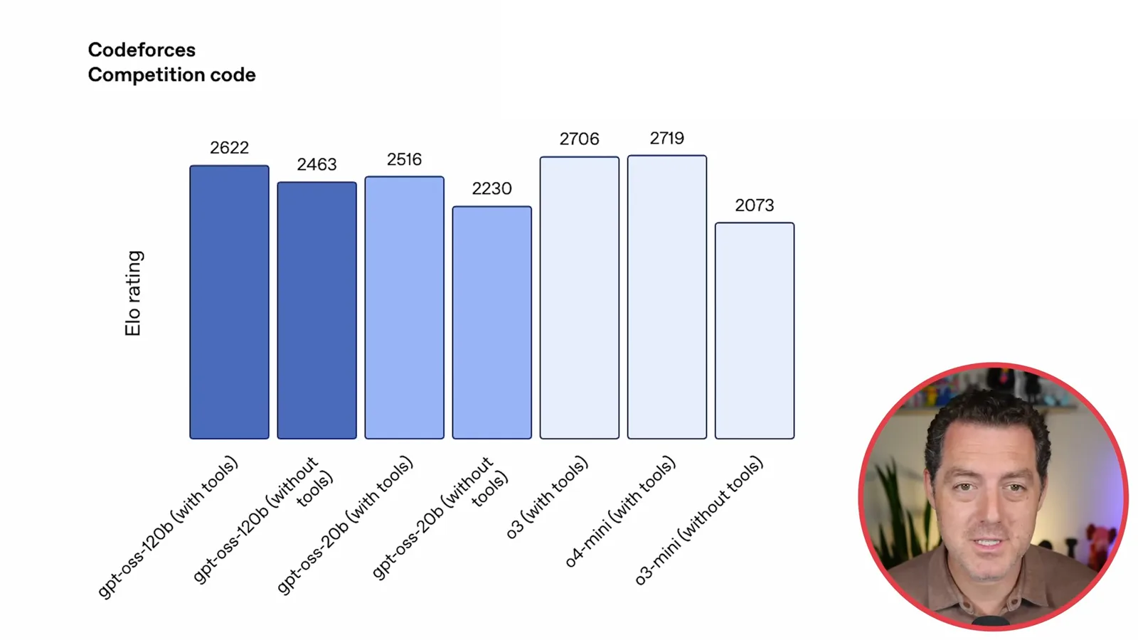 Codeforces benchmark estimates