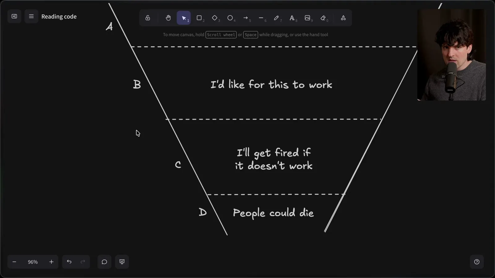 Four levels of importance