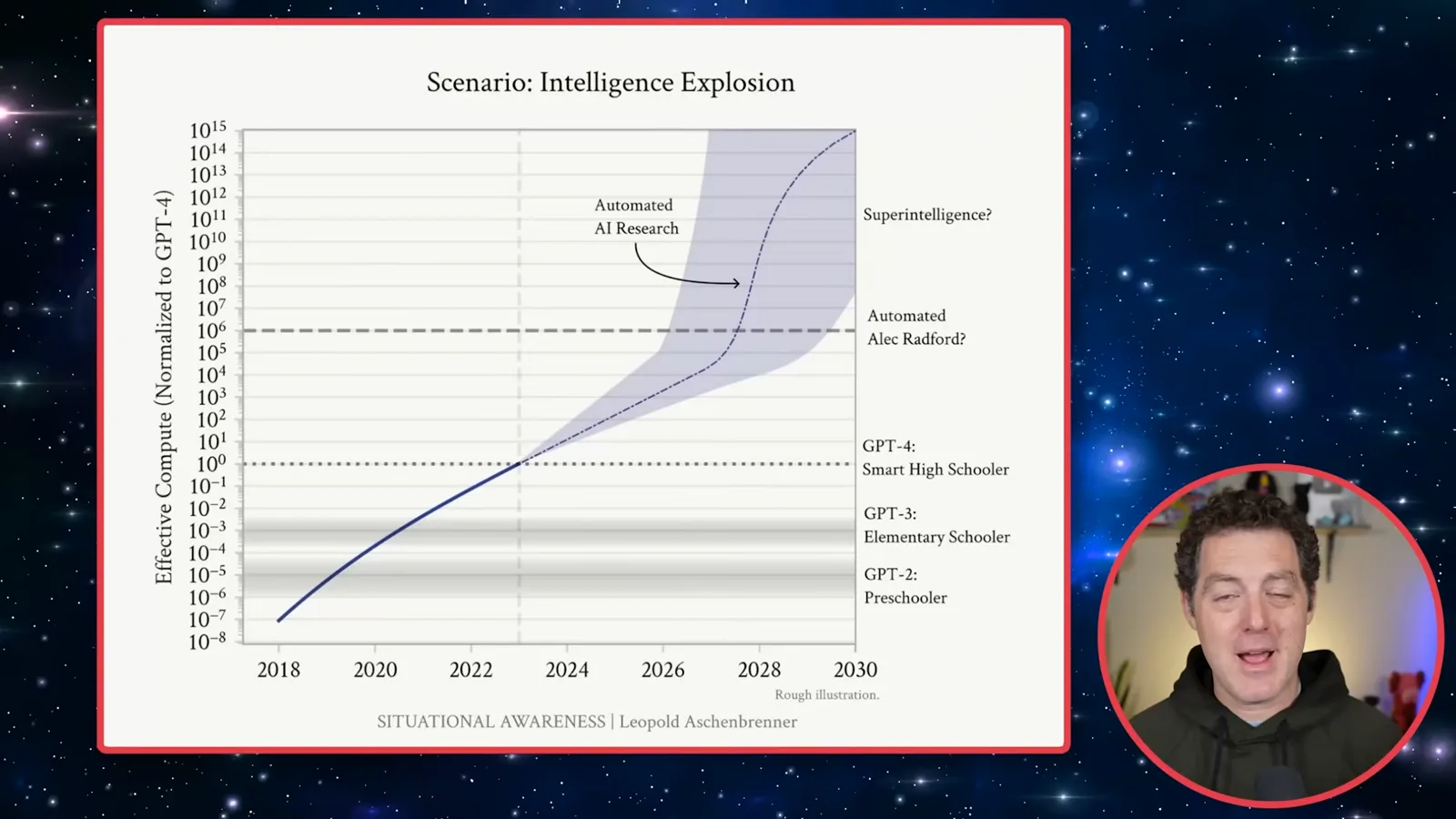 An intelligence-explosion scenario