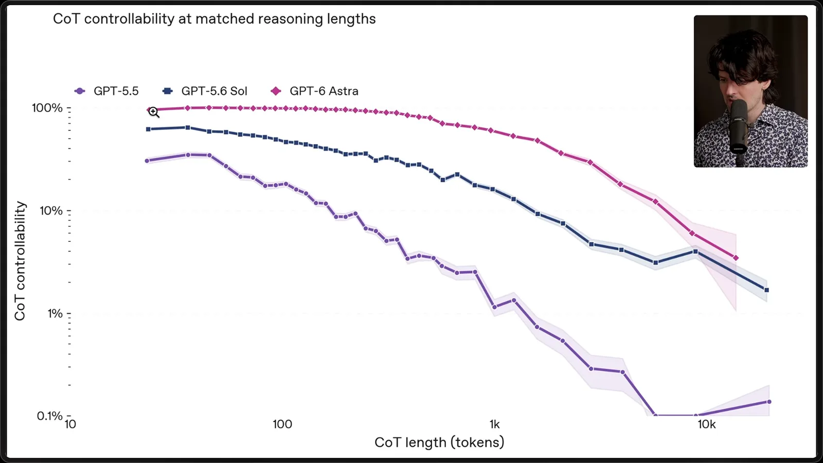 Controllability by reasoning length