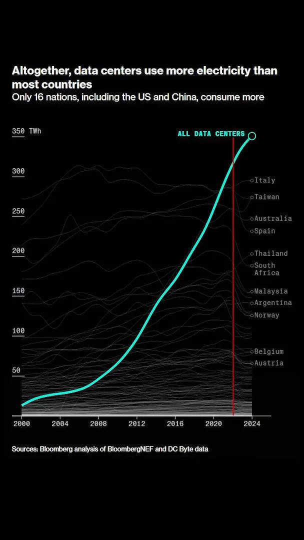 Data-center electricity use compared with countries