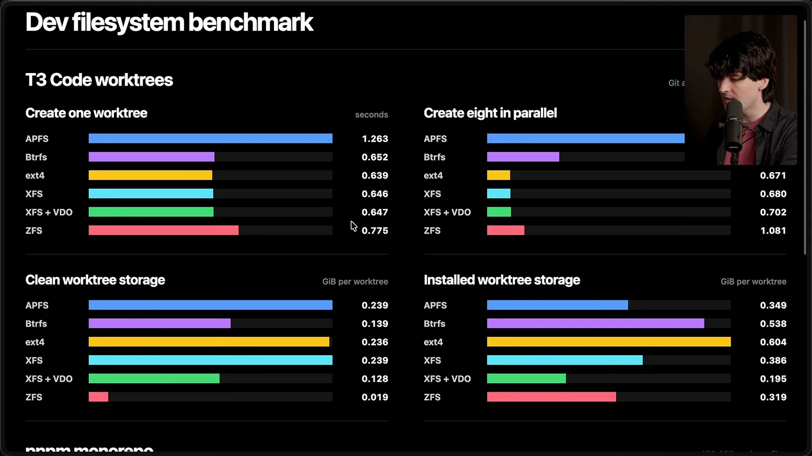 Worktree creation and storage comparisons
