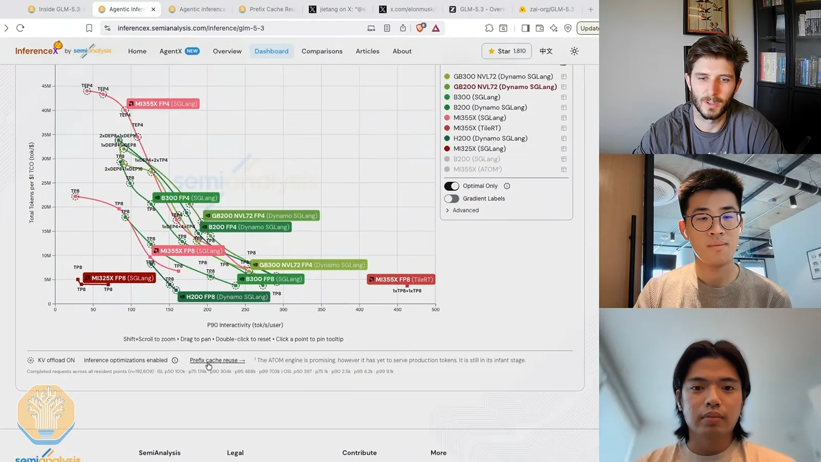 Inference throughput and interactivity