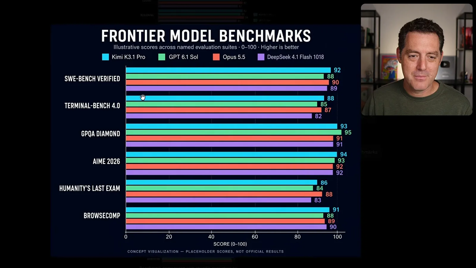 Generated chart with placeholder scores