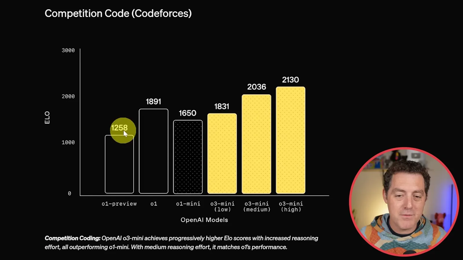 Codeforces comparison