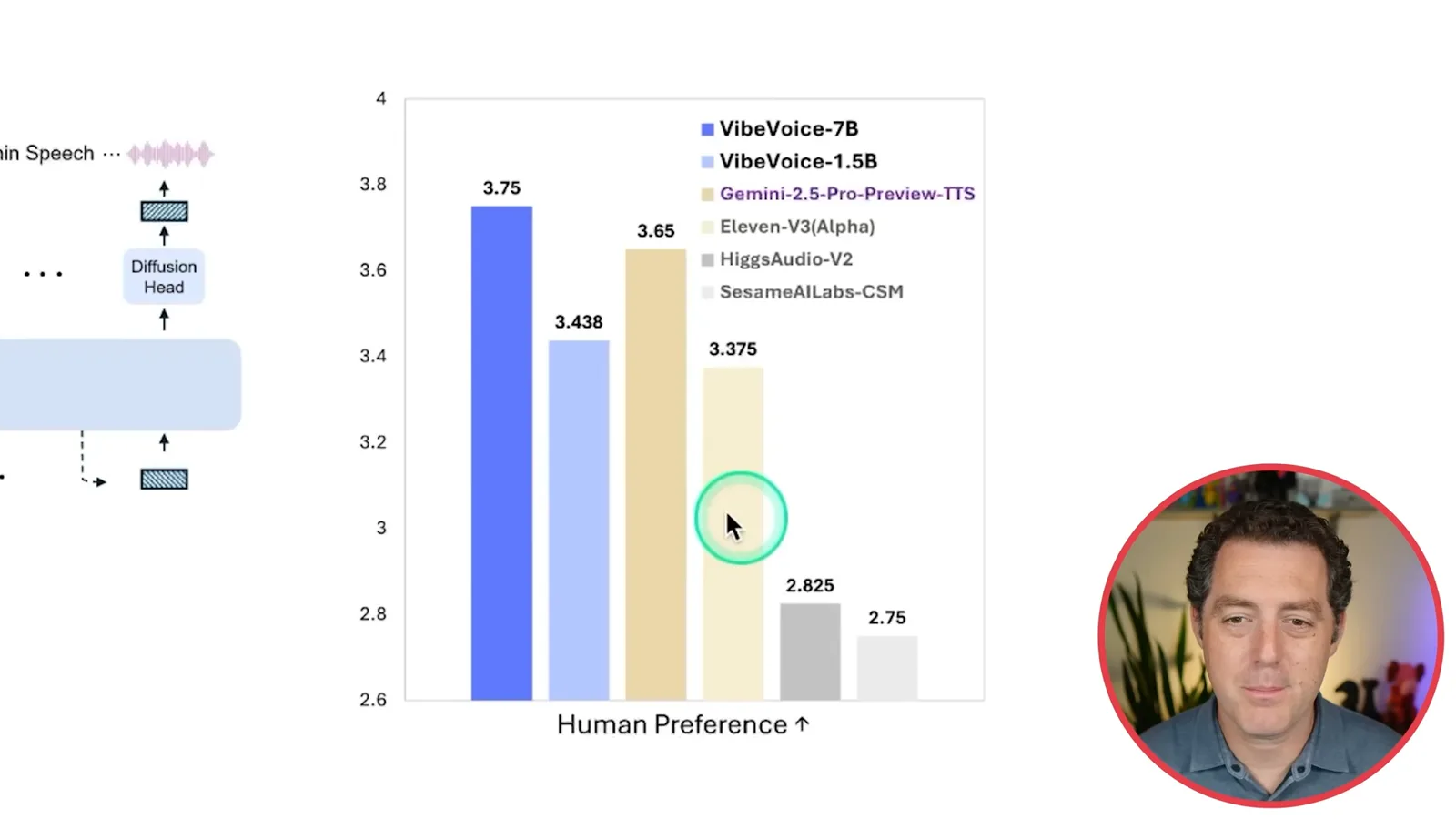 VibeVoice preference chart