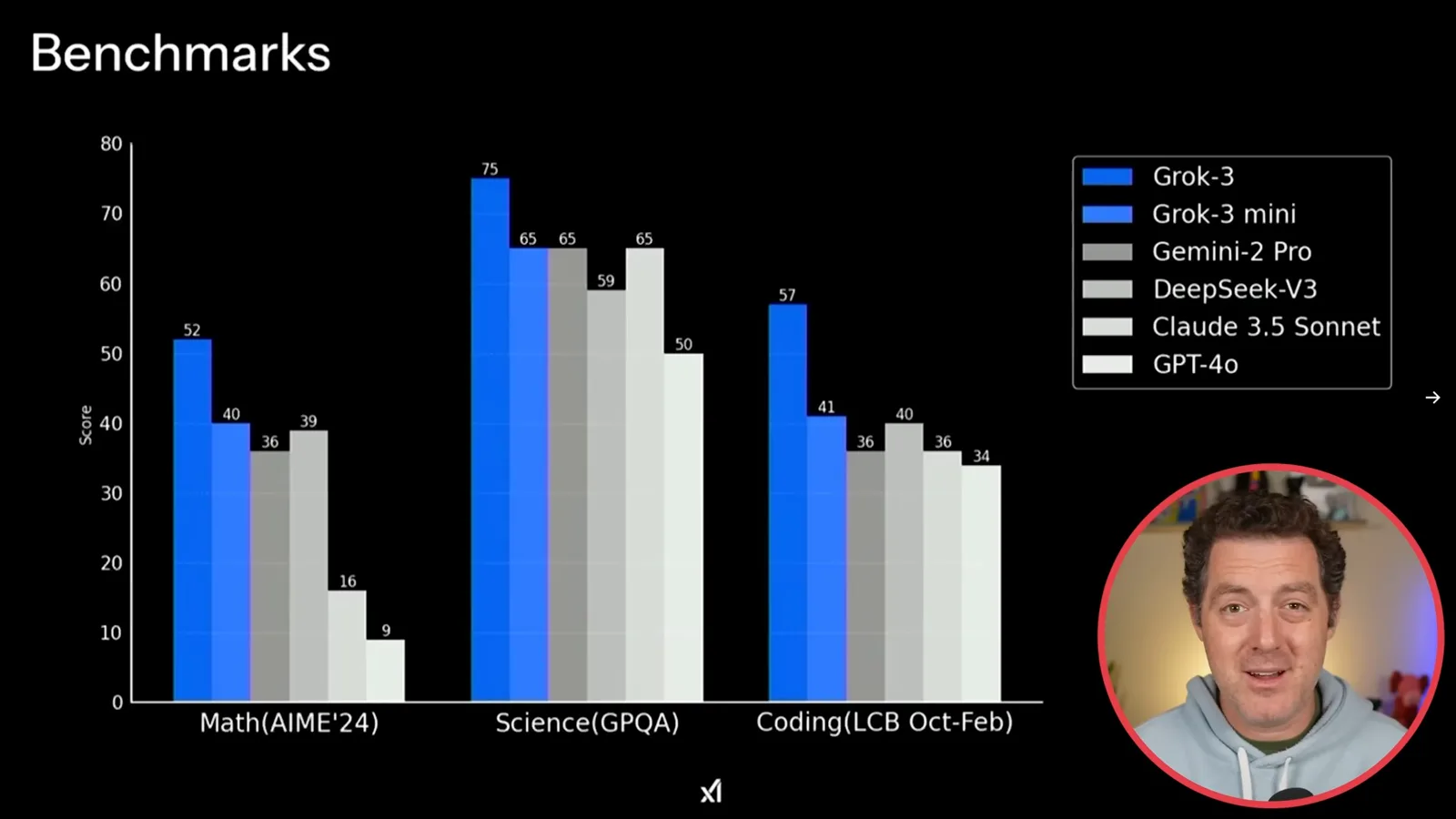 xAI’s non-reasoning benchmark chart