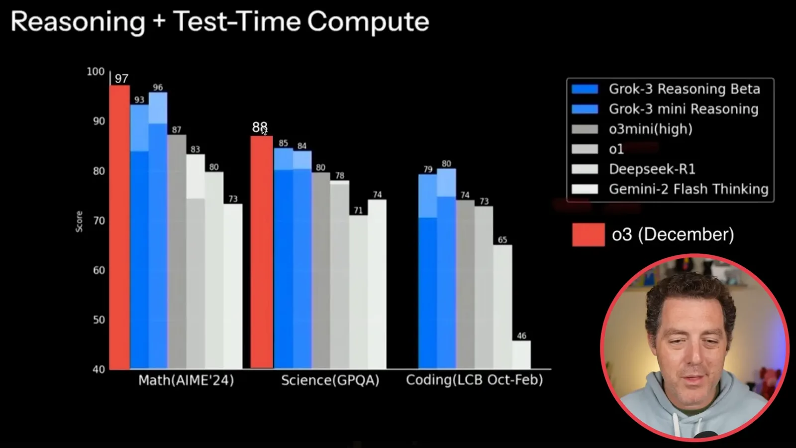 Comparison including o3