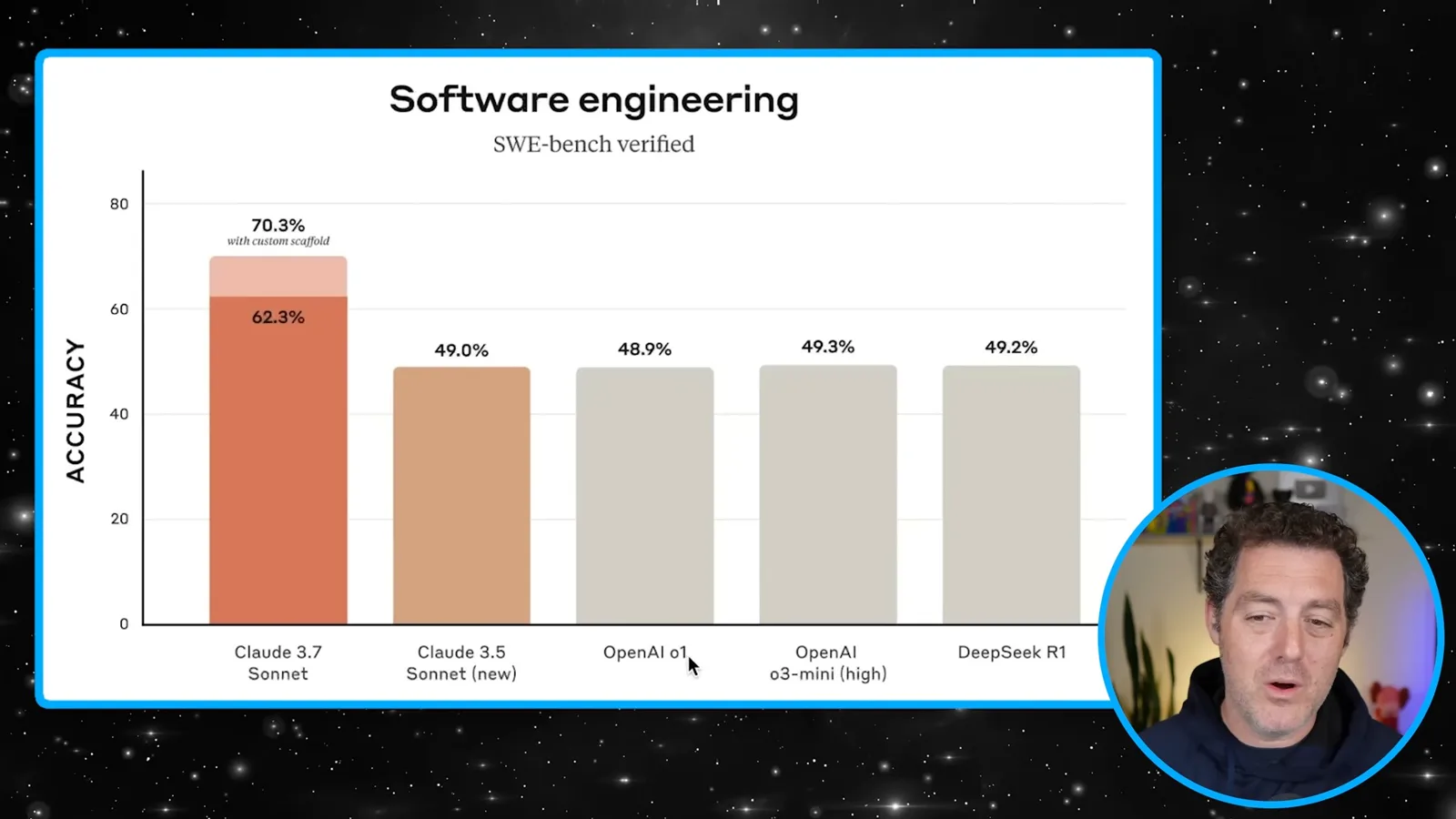 SWE-bench Verified chart