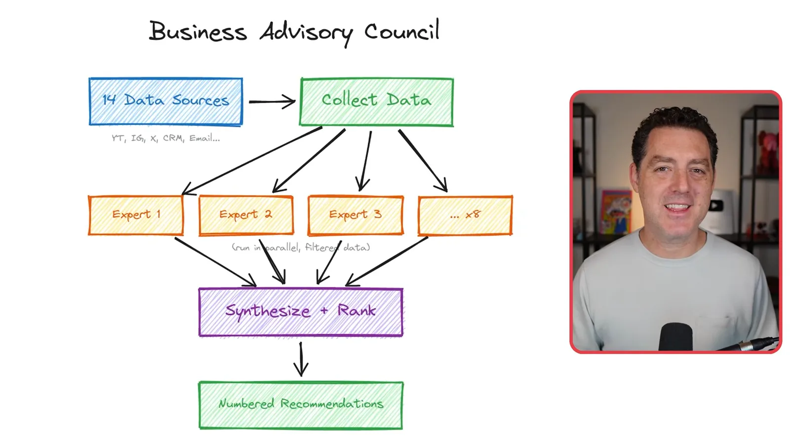 Business advisory council