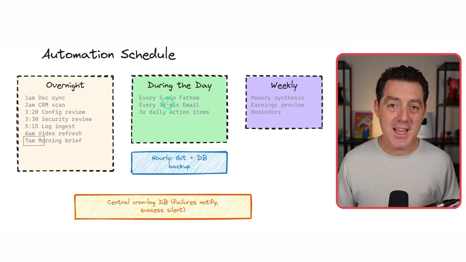 Automation schedule