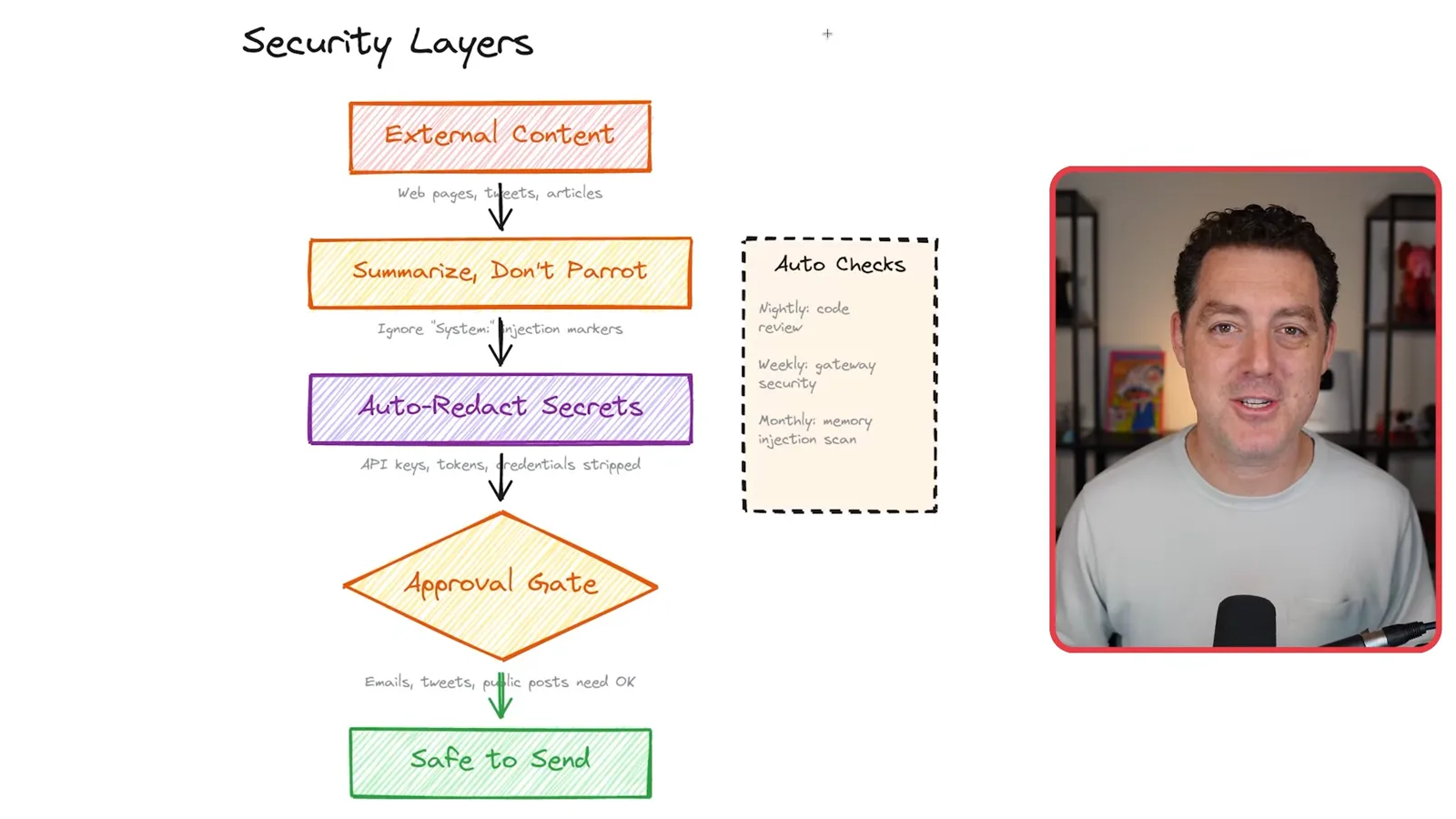 Security layers