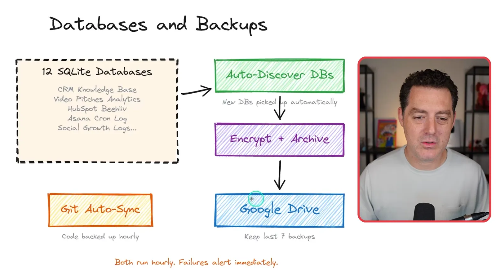 Database and code backups